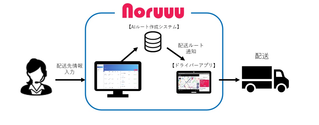 上越市 アイエムタクシーの弁当配送サービスにクラウド型AI自動ルート作成システム「Noruuu」を提供しました
